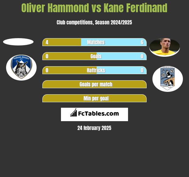 Oliver Hammond vs Kane Ferdinand h2h player stats