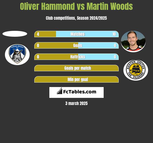 Oliver Hammond vs Martin Woods h2h player stats