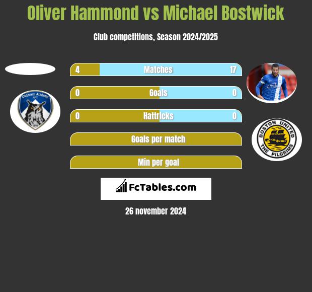 Oliver Hammond vs Michael Bostwick h2h player stats