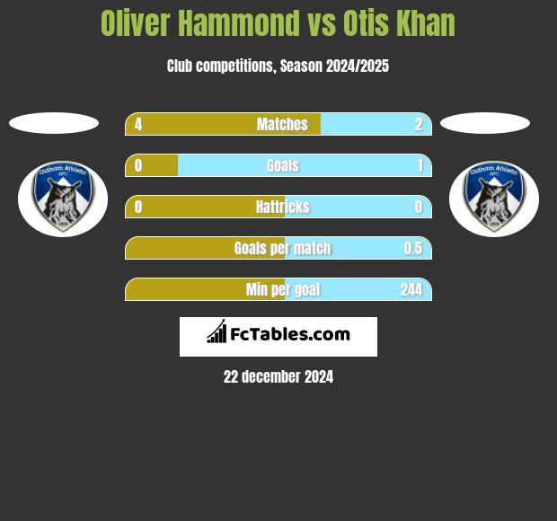 Oliver Hammond vs Otis Khan h2h player stats