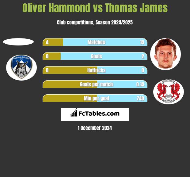 Oliver Hammond vs Thomas James h2h player stats