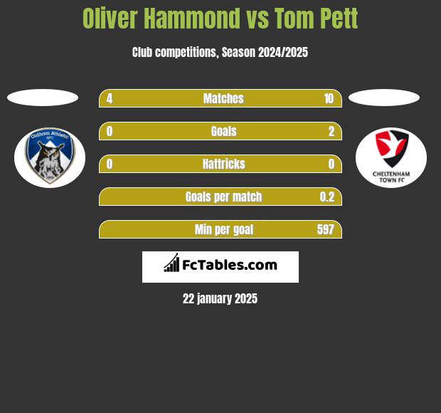 Oliver Hammond vs Tom Pett h2h player stats