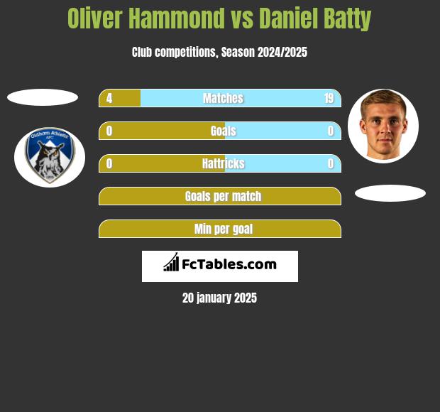 Oliver Hammond vs Daniel Batty h2h player stats