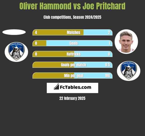 Oliver Hammond vs Joe Pritchard h2h player stats