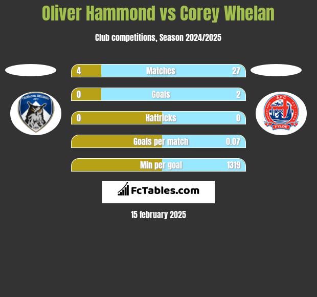 Oliver Hammond vs Corey Whelan h2h player stats