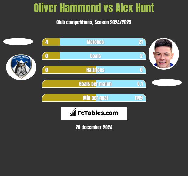 Oliver Hammond vs Alex Hunt h2h player stats