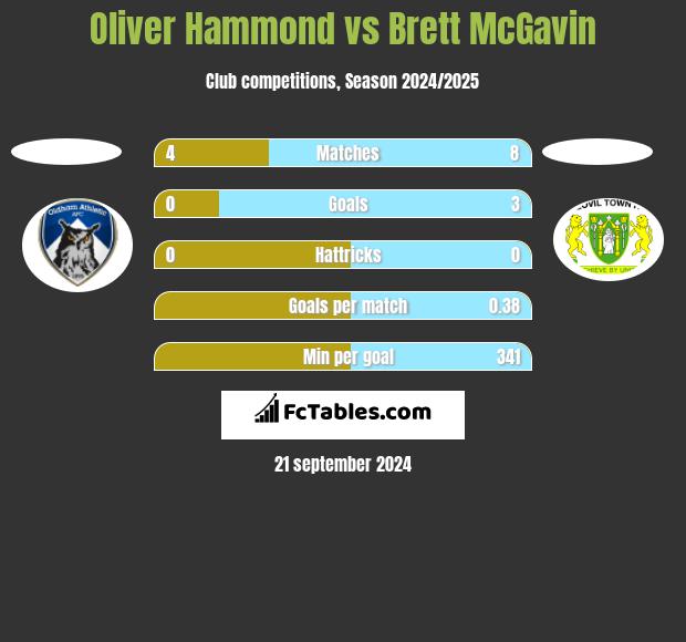 Oliver Hammond vs Brett McGavin h2h player stats