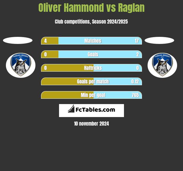 Oliver Hammond vs Raglan h2h player stats