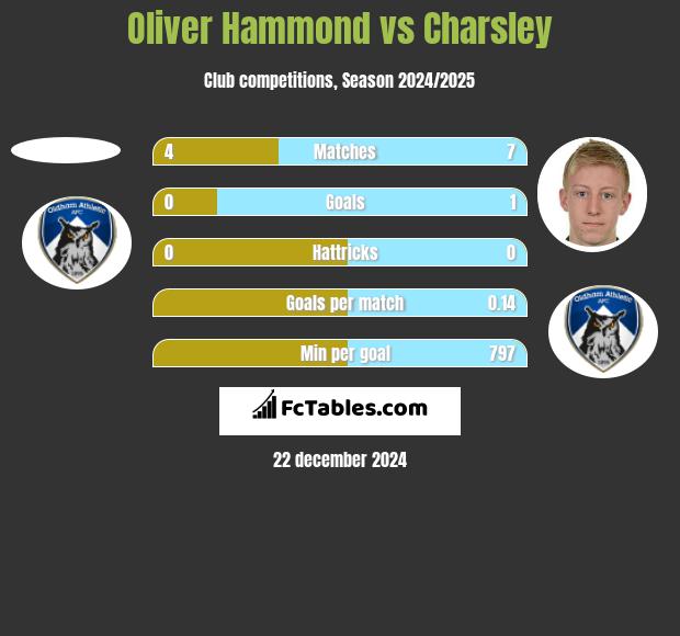 Oliver Hammond vs Charsley h2h player stats