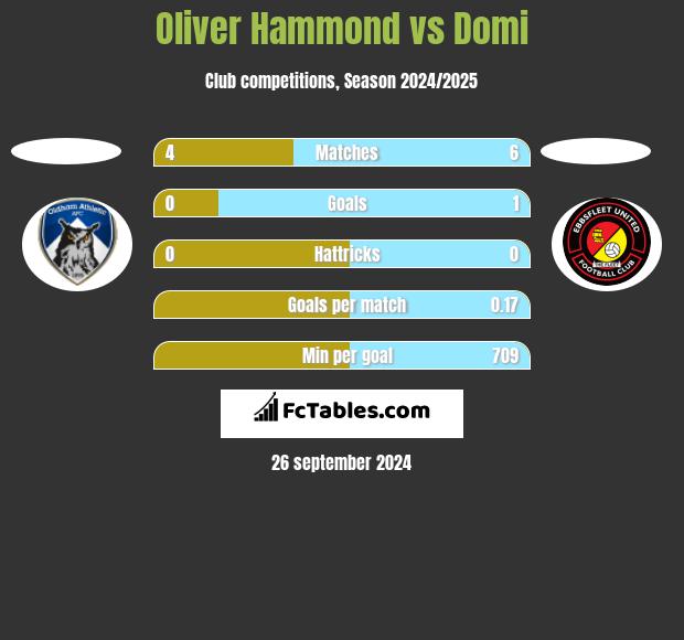 Oliver Hammond vs Domi h2h player stats