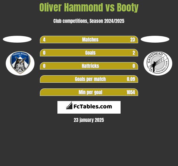 Oliver Hammond vs Booty h2h player stats