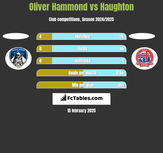 Oliver Hammond vs Haughton h2h player stats