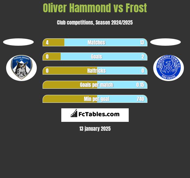 Oliver Hammond vs Frost h2h player stats