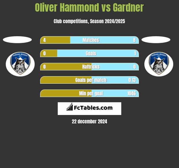 Oliver Hammond vs Gardner h2h player stats