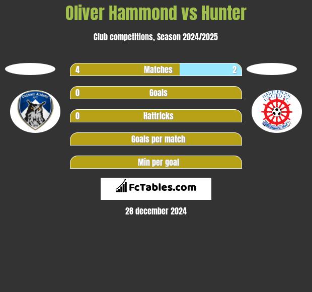 Oliver Hammond vs Hunter h2h player stats