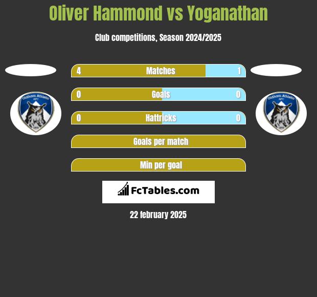 Oliver Hammond vs Yoganathan h2h player stats