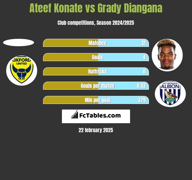 Ateef Konate vs Grady Diangana h2h player stats