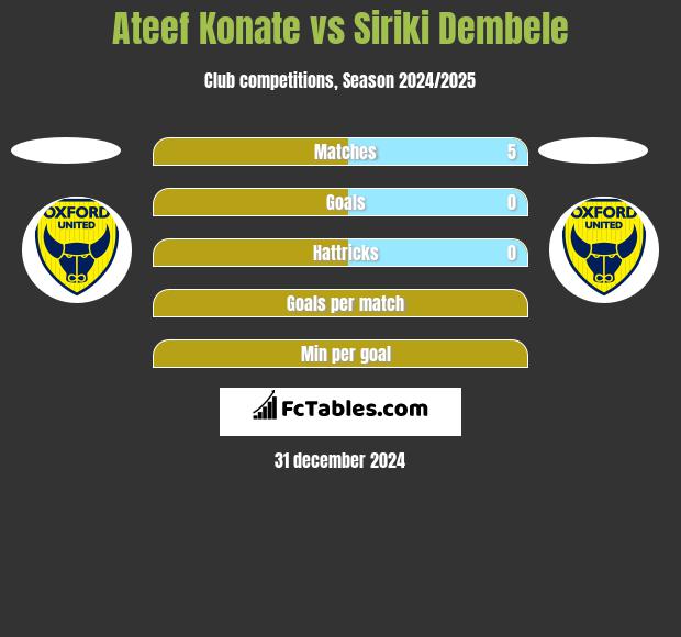 Ateef Konate vs Siriki Dembele h2h player stats