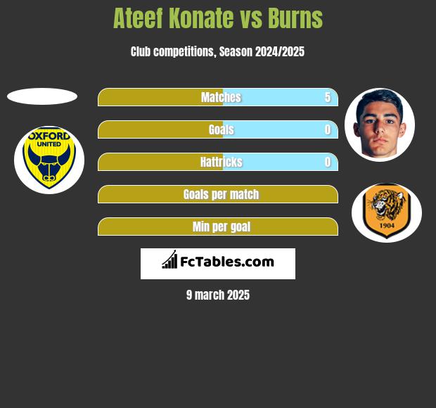 Ateef Konate vs Burns h2h player stats