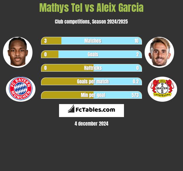 Mathys Tel vs Aleix Garcia h2h player stats