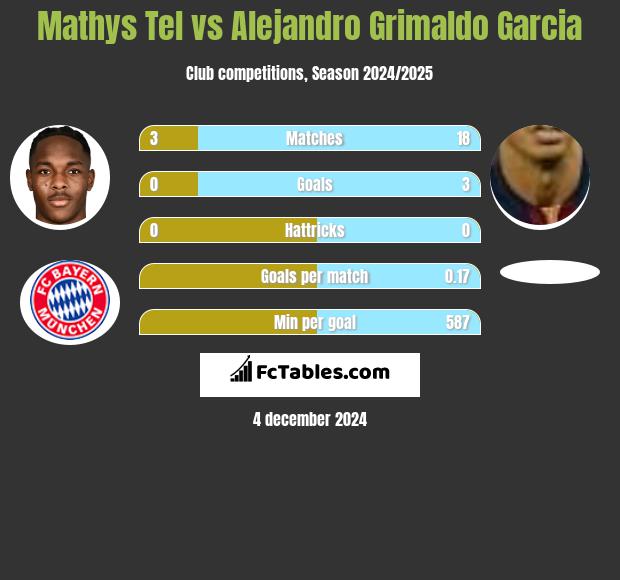 Mathys Tel vs Alejandro Grimaldo Garcia h2h player stats