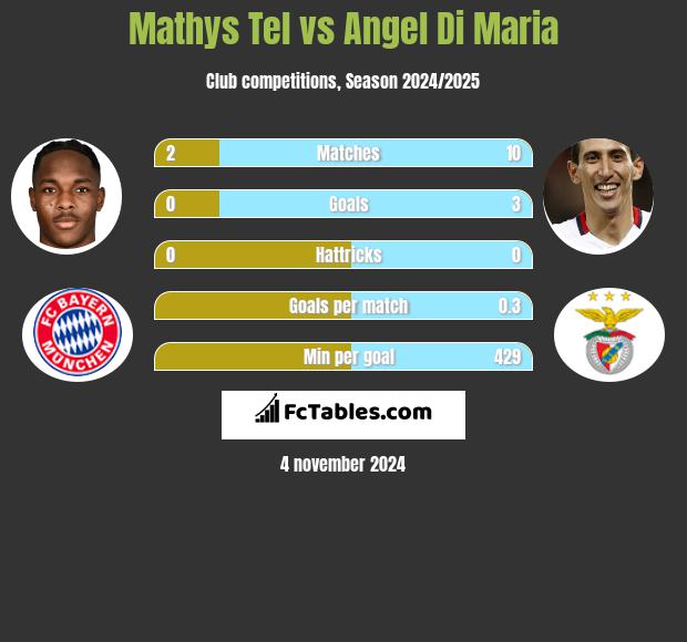 Mathys Tel vs Angel Di Maria h2h player stats