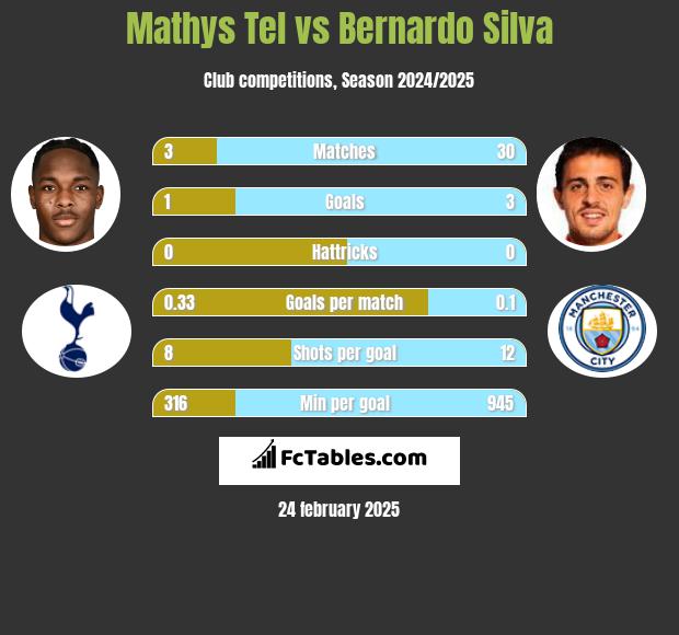 Mathys Tel vs Bernardo Silva h2h player stats