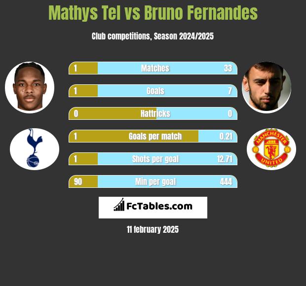 Mathys Tel vs Bruno Fernandes h2h player stats