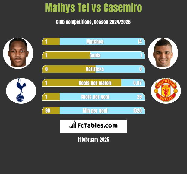 Mathys Tel vs Casemiro h2h player stats