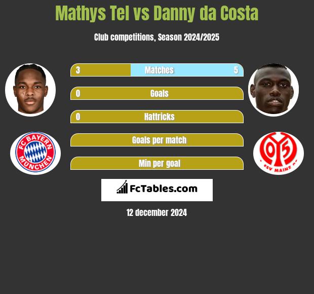 Mathys Tel vs Danny da Costa h2h player stats