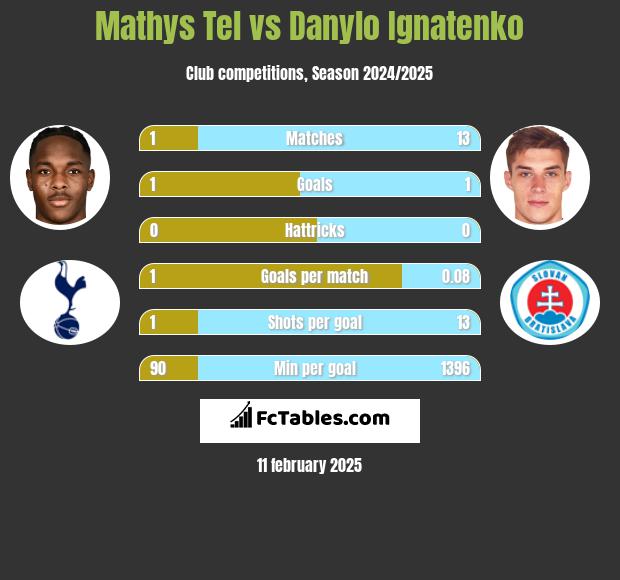 Mathys Tel vs Danylo Ignatenko h2h player stats