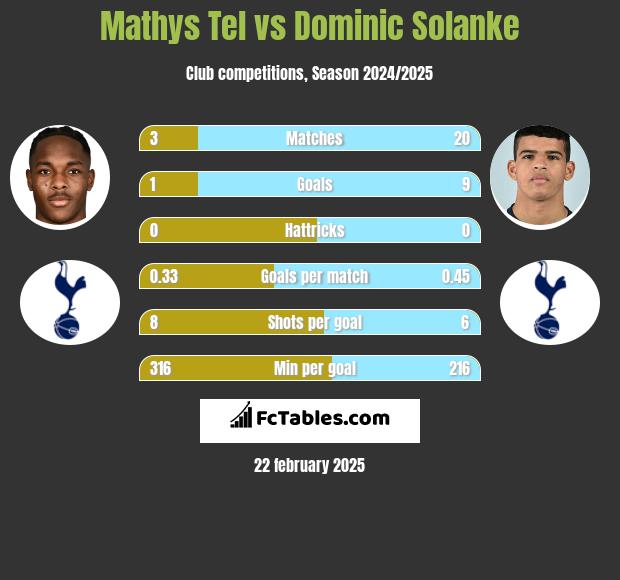 Mathys Tel vs Dominic Solanke h2h player stats