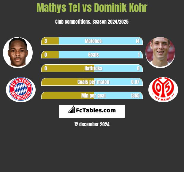 Mathys Tel vs Dominik Kohr h2h player stats