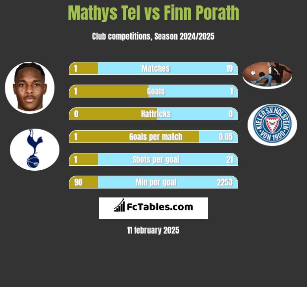 Mathys Tel vs Finn Porath h2h player stats