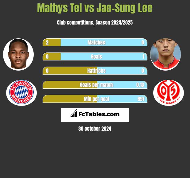 Mathys Tel vs Jae-Sung Lee h2h player stats