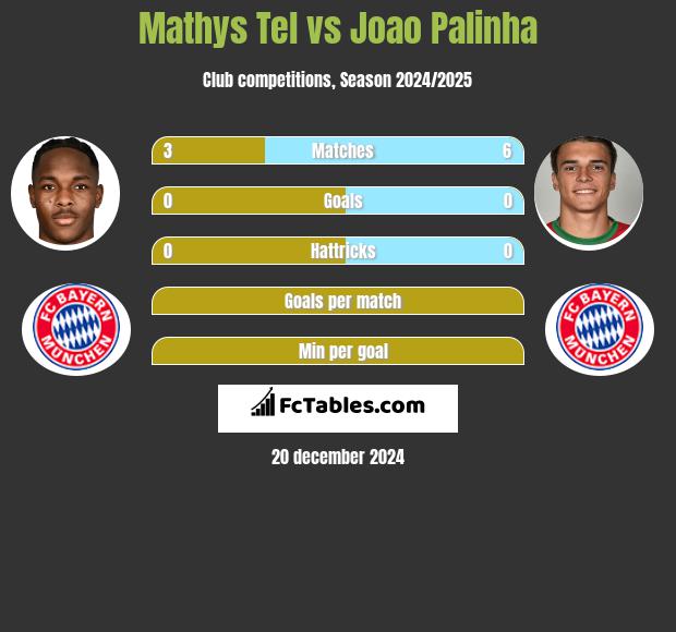 Mathys Tel vs Joao Palinha h2h player stats