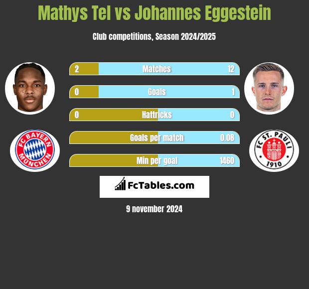 Mathys Tel vs Johannes Eggestein h2h player stats