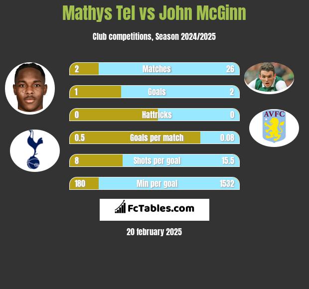 Mathys Tel vs John McGinn h2h player stats