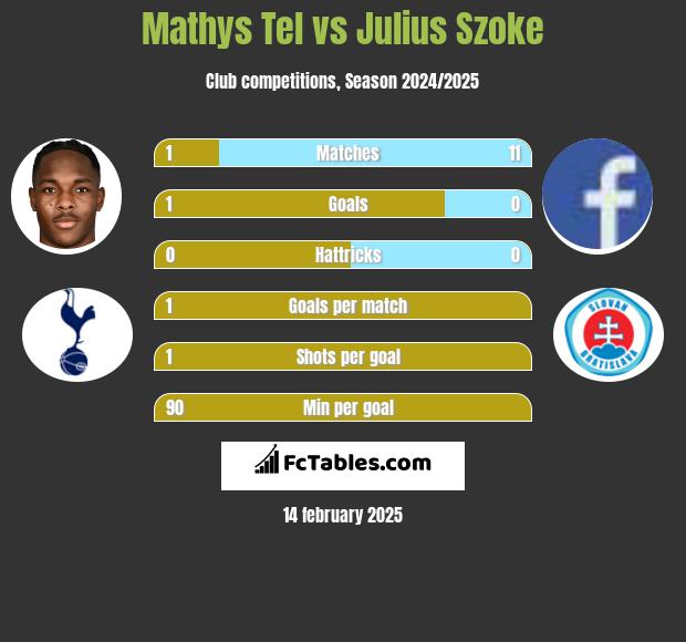 Mathys Tel vs Julius Szoke h2h player stats