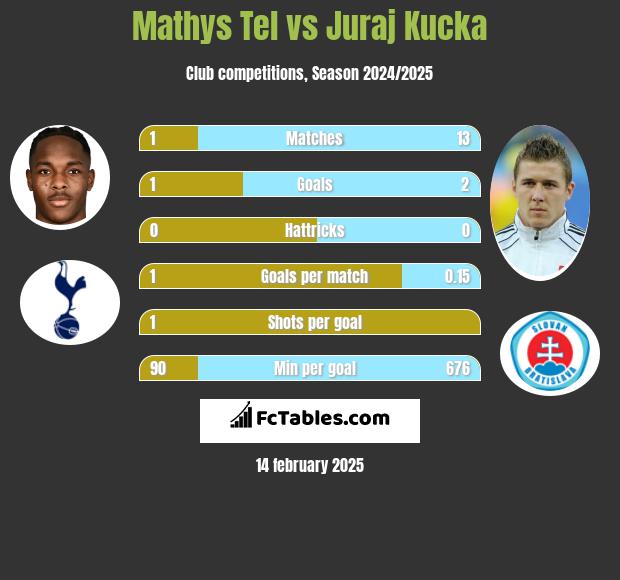 Mathys Tel vs Juraj Kucka h2h player stats