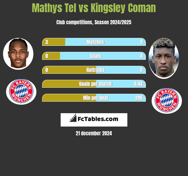 Mathys Tel vs Kingsley Coman h2h player stats