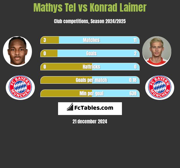 Mathys Tel vs Konrad Laimer h2h player stats