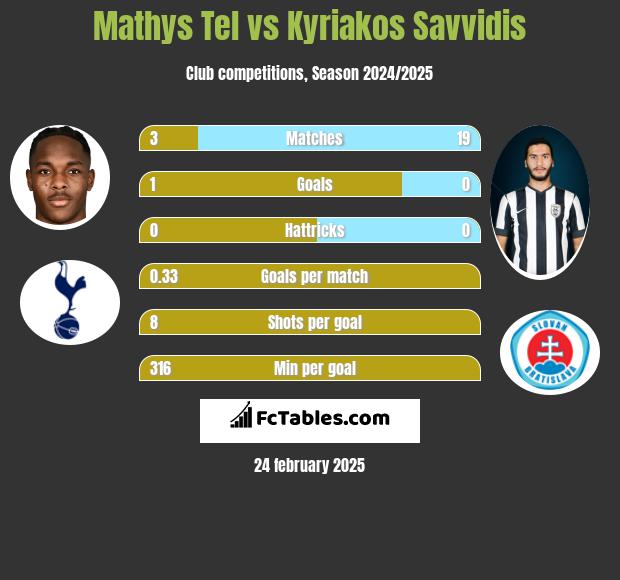 Mathys Tel vs Kyriakos Savvidis h2h player stats