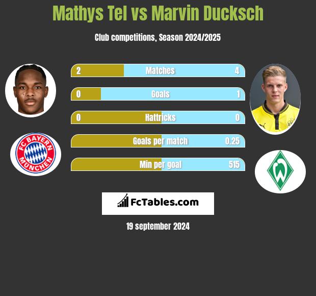 Mathys Tel vs Marvin Ducksch h2h player stats