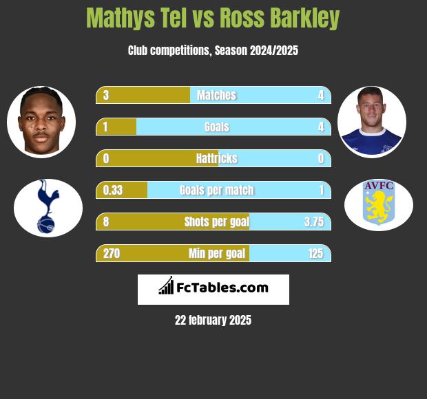 Mathys Tel vs Ross Barkley h2h player stats