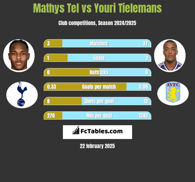 Mathys Tel vs Youri Tielemans h2h player stats