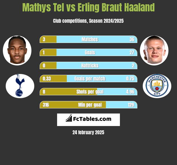 Mathys Tel vs Erling Braut Haaland h2h player stats