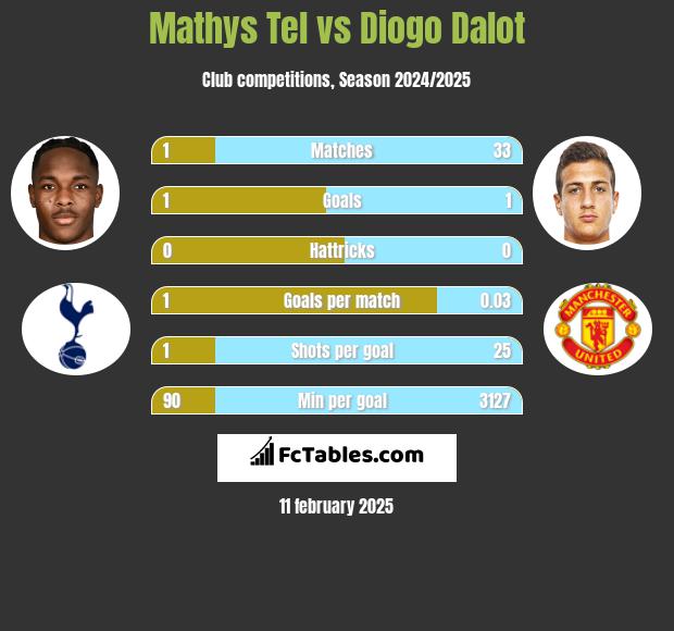 Mathys Tel vs Diogo Dalot h2h player stats