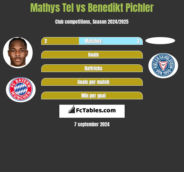 Mathys Tel vs Benedikt Pichler h2h player stats