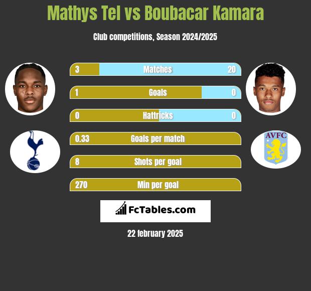 Mathys Tel vs Boubacar Kamara h2h player stats